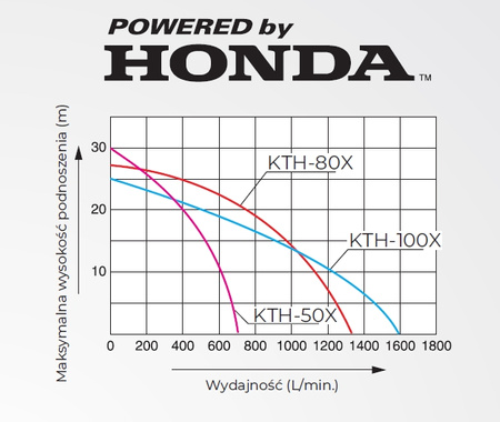 MOTOPOMPA DO SZLAMU KOSHIN KTH 50 X, HONDA GX160, WYDAJNOŚĆ 700 l/min