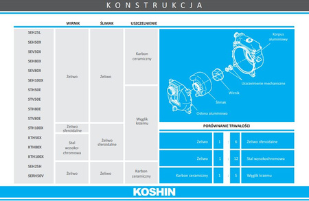 MOTOPOMPA DO WODY BRUDNEJ KOSHIN STH 50 E, HONDA GX120, WYDAJNOŚĆ 600  l/min